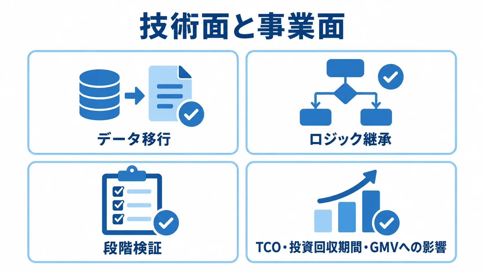 技術面のデータ移行・ロジック継承・段階検証と、事業面のTCO・投資回収期間・GMVへの影響を並べた図解。