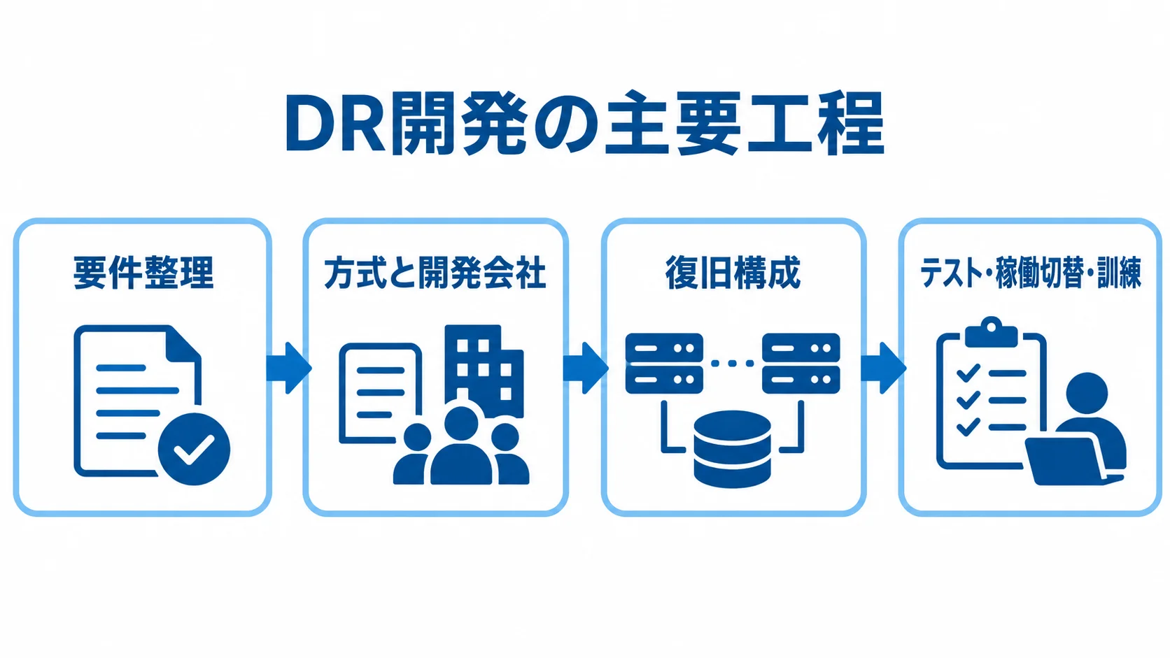 DR開発の主要工程 DR開発を要件整理、方式選定、復旧構成、テストと訓練の4工程に分けた図解