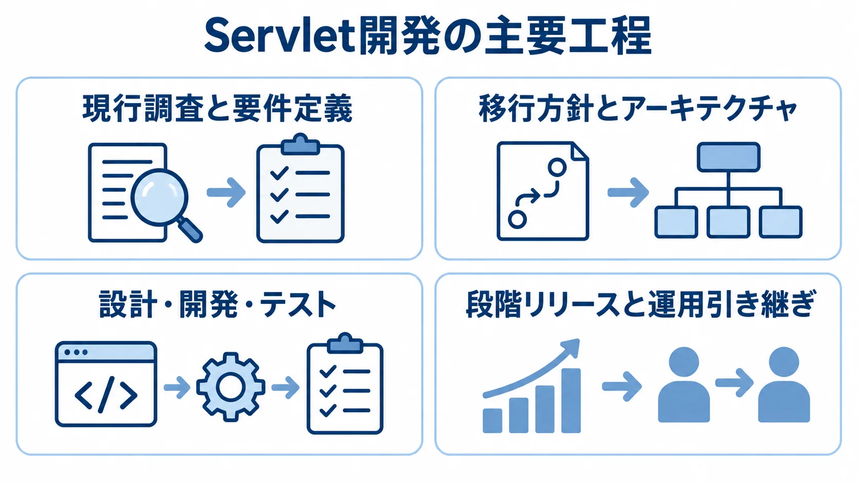 Servlet開発の現行調査・要件定義、移行方針、設計開発テスト、段階リリースと引き継ぎを並べた図