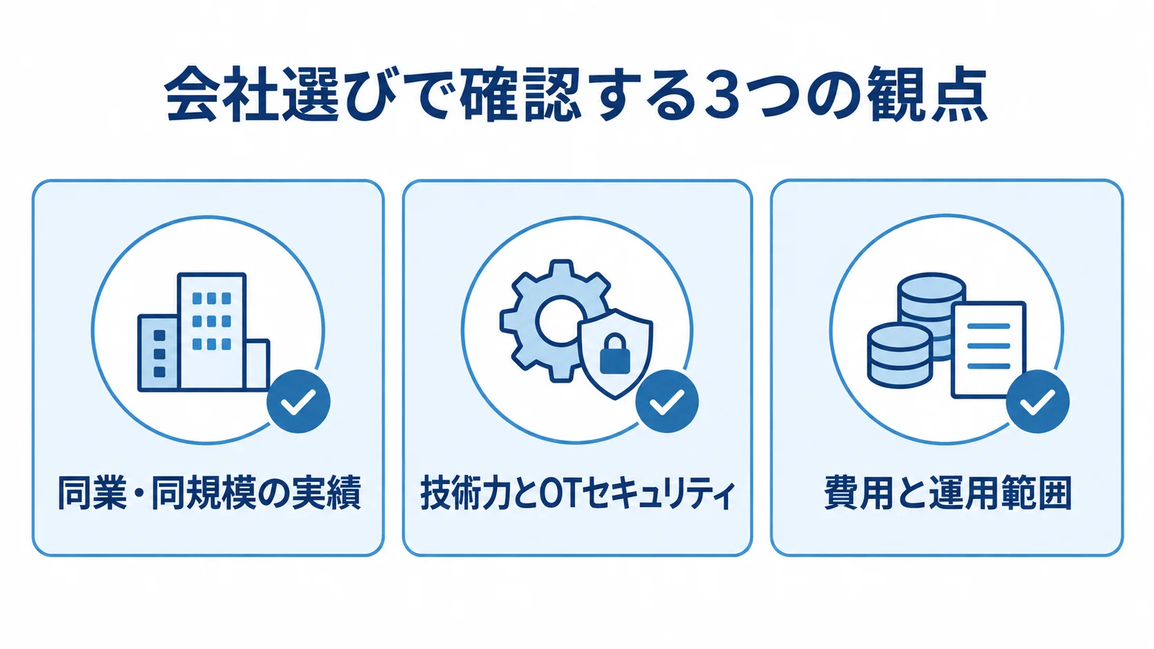 設備保全システムの会社選びで確認する3観点の図。 会社選びの観点として、同業・同規模の実績、技術力とOTセキュリティ、費用と運用範囲をカードで示す図。