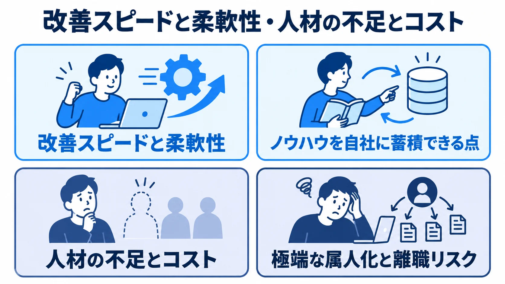 内製化の利点として改善スピードと柔軟性、ノウハウの蓄積を、課題として人材不足と離職リスクを4枚のパネルに並べた図。