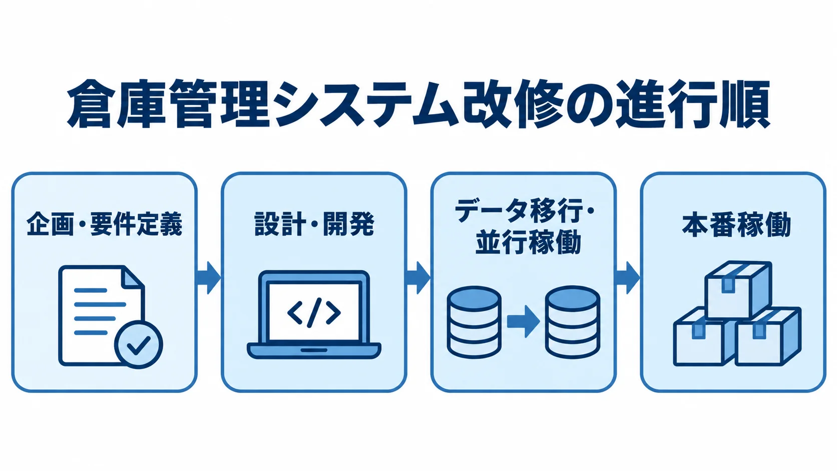 倉庫管理システム改修を企画・要件定義、設計・開発、データ移行・並行稼働、本番稼働の順に示す図解
