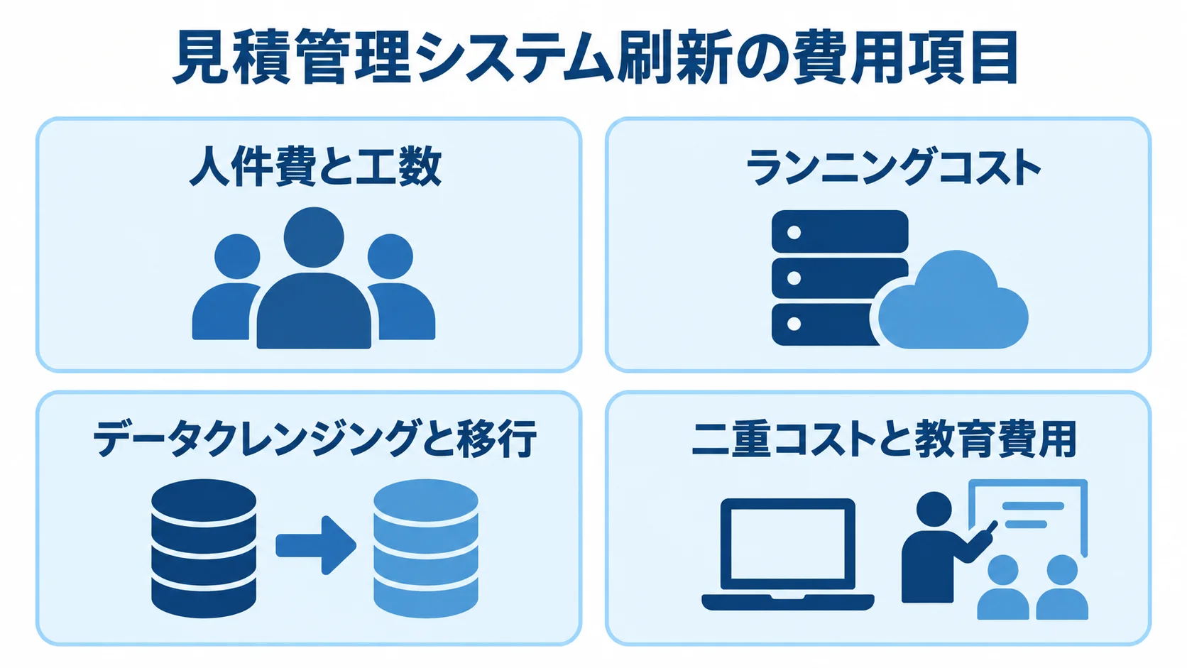 刷新費用を構成する4つの費用項目 見積管理システム刷新の費用項目を、人件費と工数、ランニングコスト、データクレンジングと移行、二重コストと教育費用の4つに分けた図。