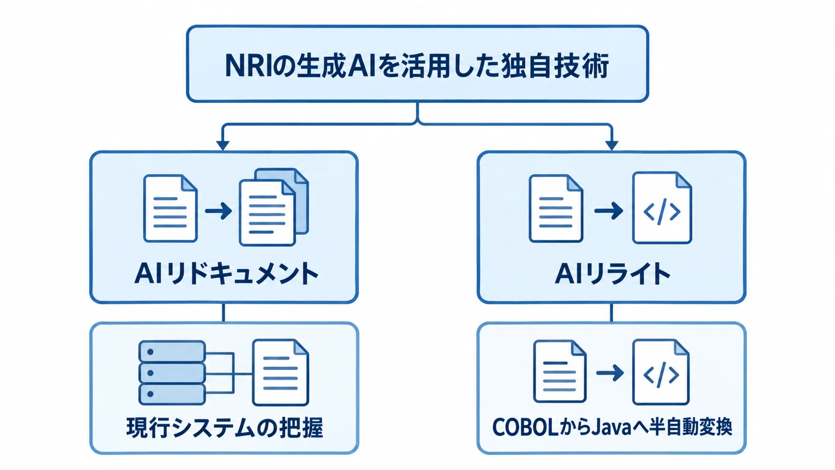 NRIの生成AIを活用したシステム把握とプログラム変換の図 NRIの生成AI技術として、AIリドキュメントによる現行システムの把握と、AIリライトによるCOBOLからJavaへの半自動変換を示す図。