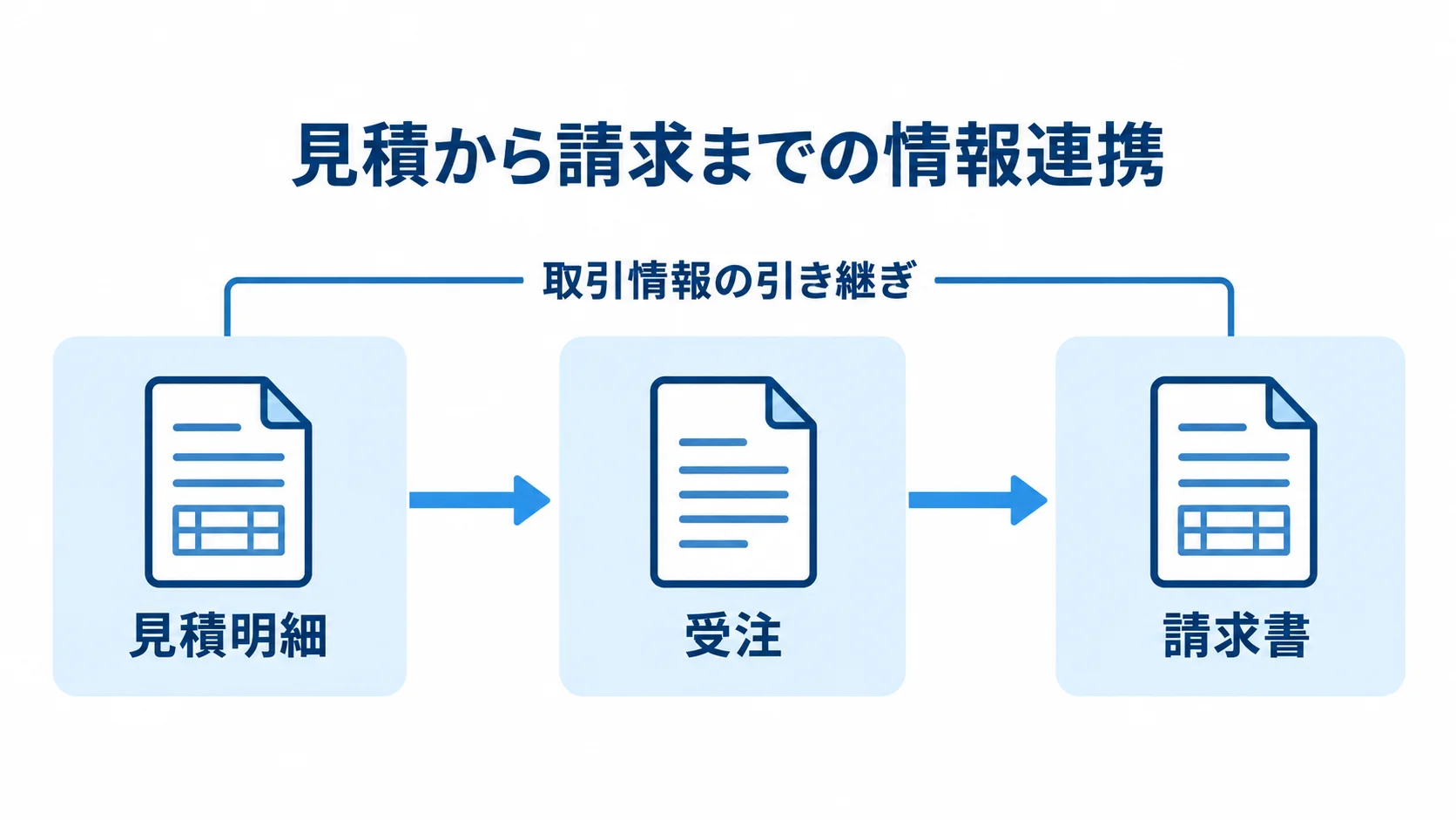 見積・受注・請求書をつなぐ取引情報の流れ 見積明細を受注へ引き継ぎ、納品後に請求書を作る流れを示した図。