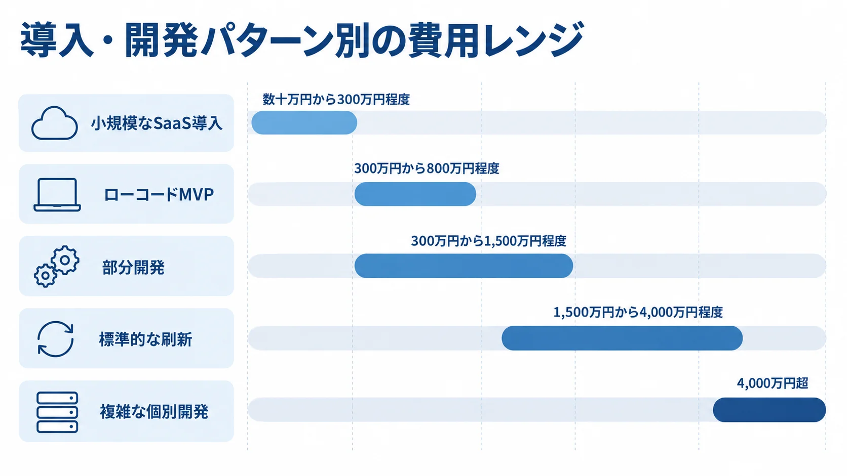 小規模なSaaS導入から複雑な個別開発まで、5つのパターンと本文記載の費用レンジを並べた図。