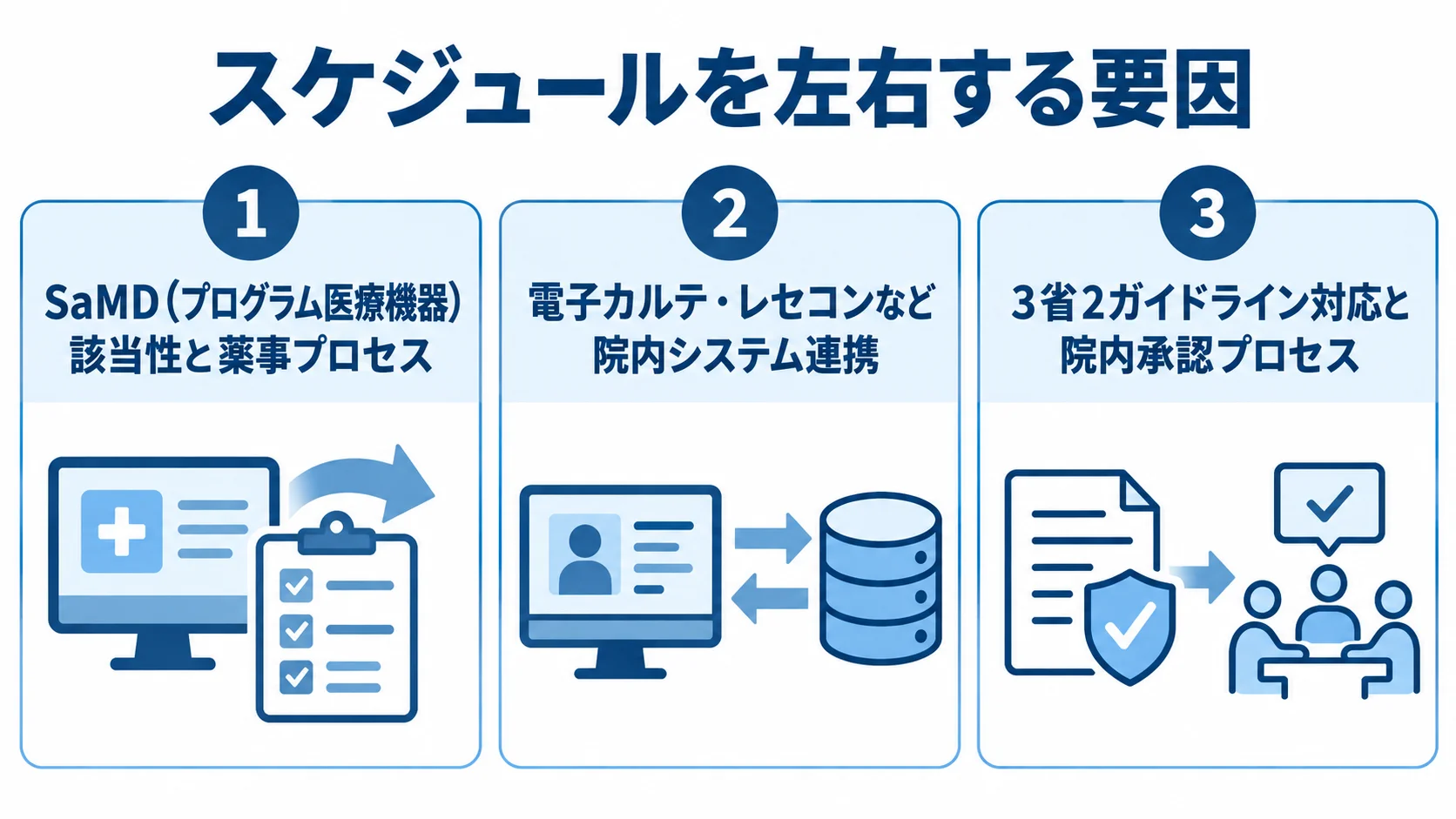 医療系アプリのスケジュールを左右する3つの要因 医療系アプリのスケジュールを左右するSaMD該当性、院内システム連携、ガイドライン対応と院内承認の3項目を並べた図。
