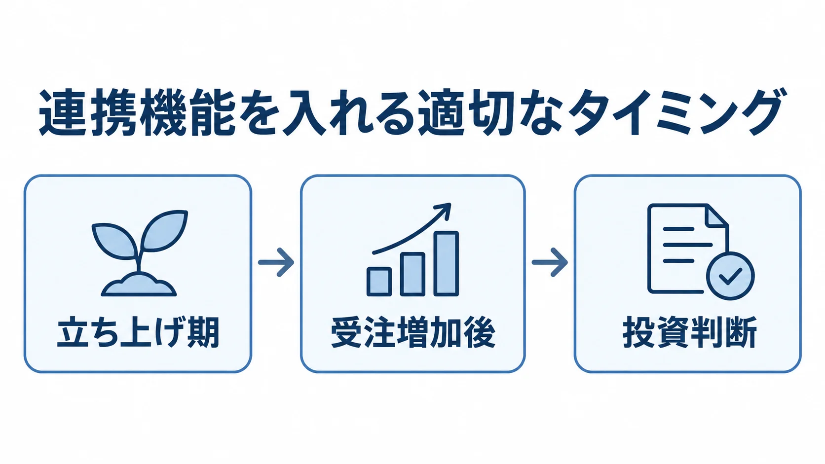 連携機能を入れる適切なタイミング 立ち上げ期から受注増加後を経て投資判断へ進む流れを示す図