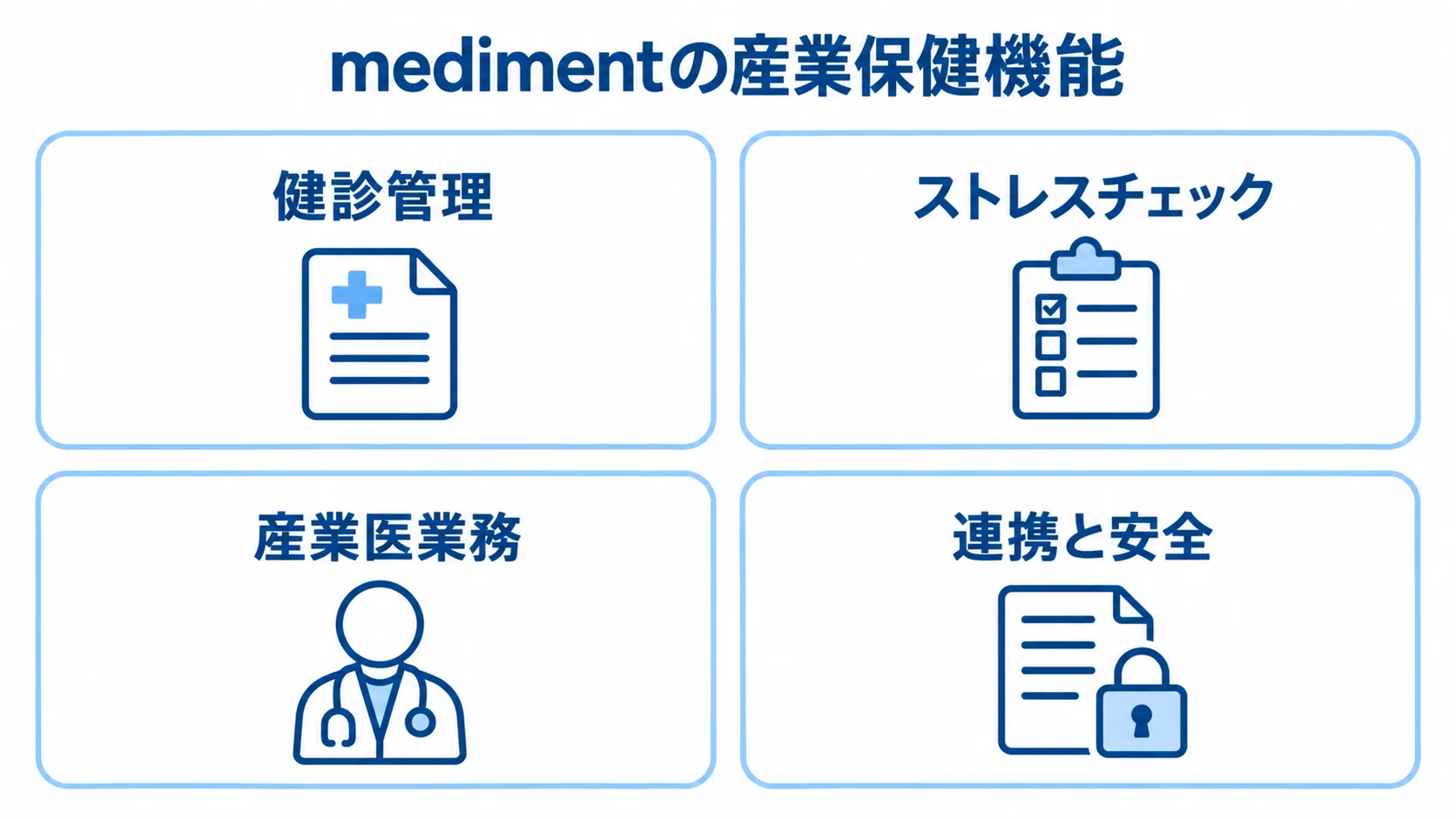 medimentの産業保健機能の領域 medimentの産業保健機能を、健診管理、ストレスチェック、産業医業務、連携と安全の4領域に分けた図。
