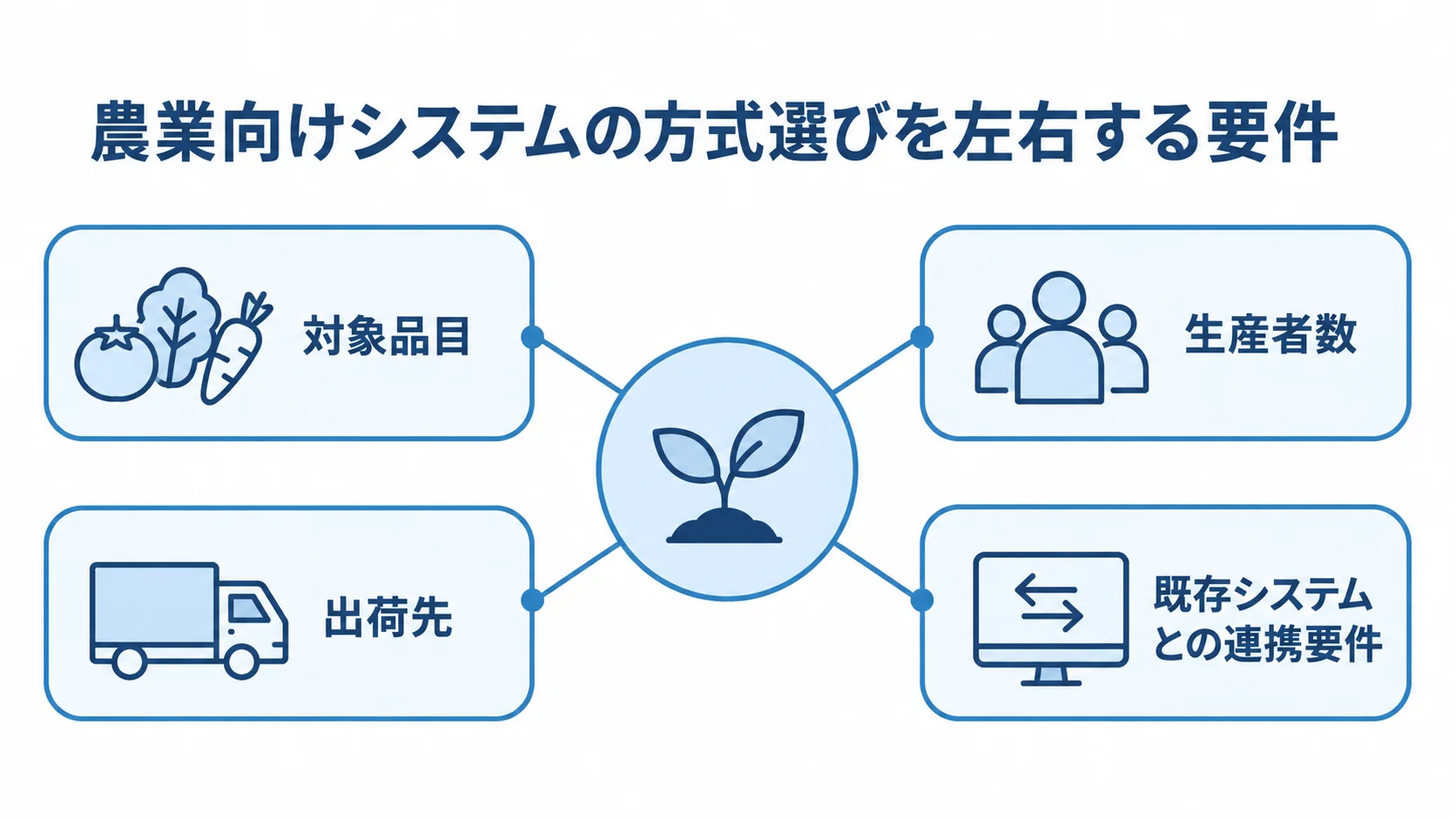 農業向けシステムの方式選びに関わる4つの要件を示した図。 方式選びの中心から、対象品目、生産者数、出荷先、既存システムとの連携要件へ広がる図解。
