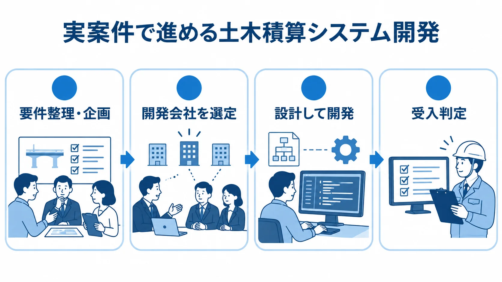土木積算システム開発の4つの検討段階 土木積算システム開発を、要件整理・企画、開発会社を選定、設計して開発、受入判定の4パネルで示す図。