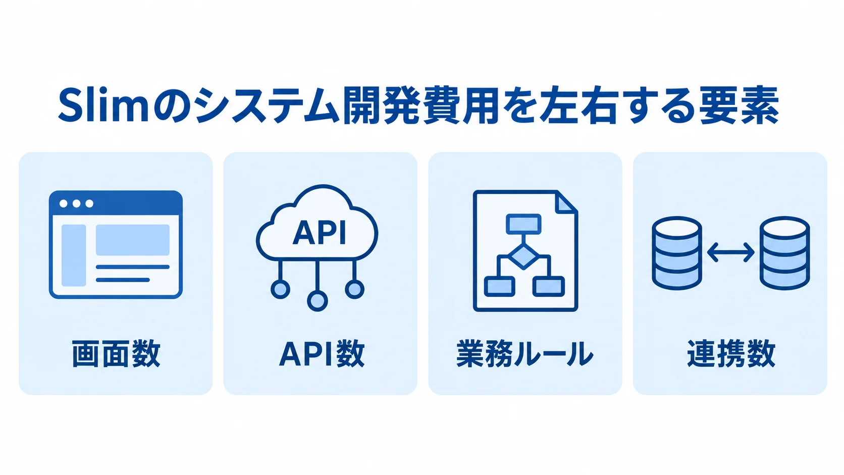 Slimのシステム開発費用を左右する要素 Slimのシステム開発費用に関わる画面数、API数、業務ルール、連携数を4枚のカードで示した図