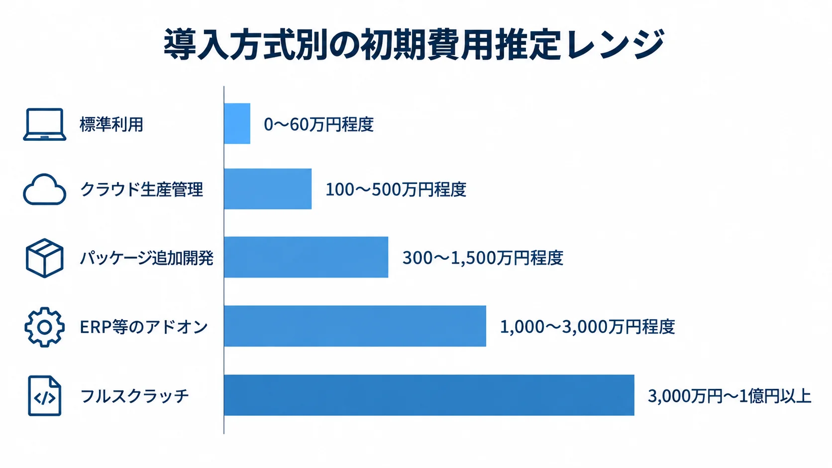 標準利用からフルスクラッチまで5つの導入方式の初期費用推定レンジを並べた棒図