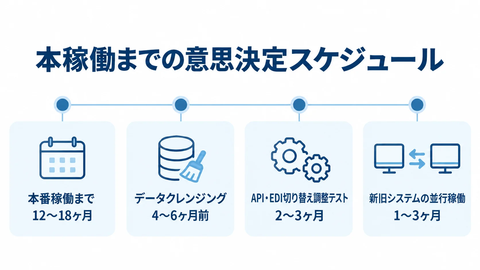 本稼働までの12〜18ヶ月と、データ整備、接続テスト、新旧システムの並行稼働を並べた逆算スケジュール図