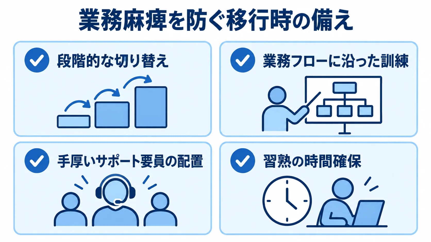 業務麻痺を防ぐ移行時の備えをまとめた図解 段階的な切り替え、業務フローに沿った訓練、サポート要員の配置、習熟時間の確保を示すチェックリスト。