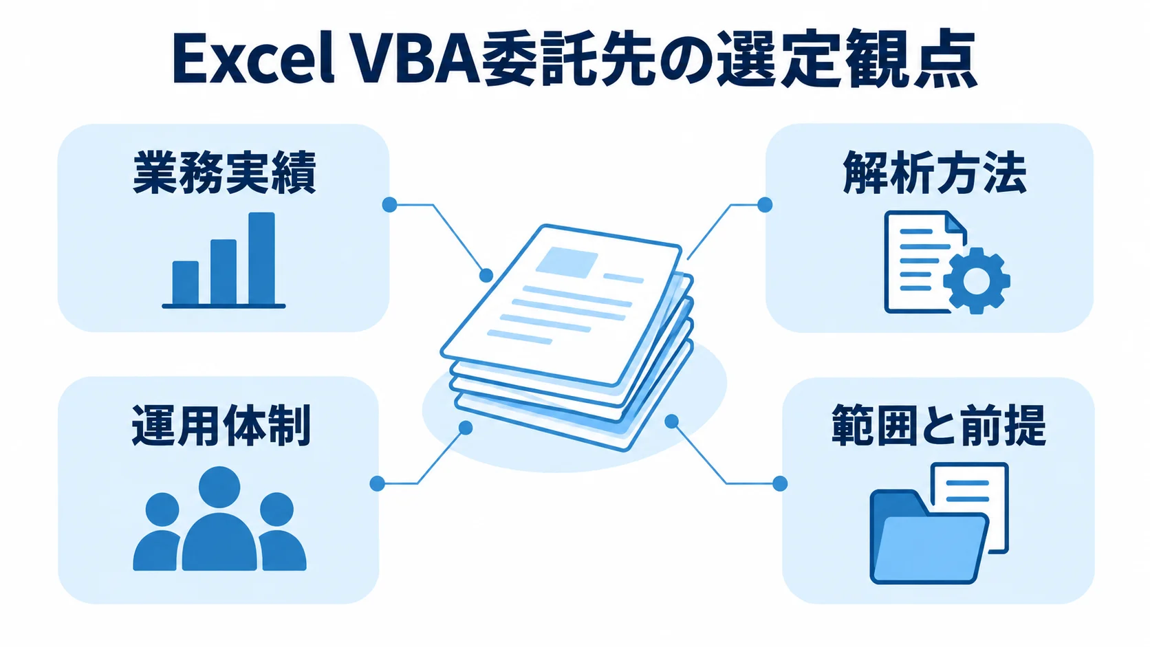 委託先を中心に、業務実績、解析方法、運用体制、範囲と前提の4観点を示した図。