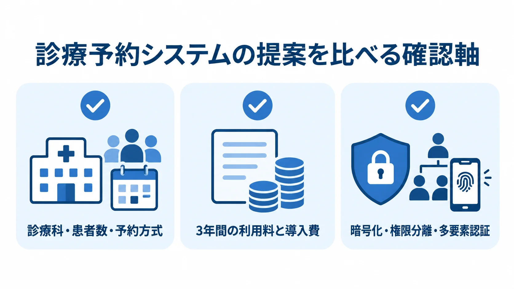 診療予約システムの提案比較で確認する3つの観点 診療科・患者数・予約方式、3年間の利用料と導入費、暗号化・権限分離・多要素認証を確認軸として示すチェックリスト