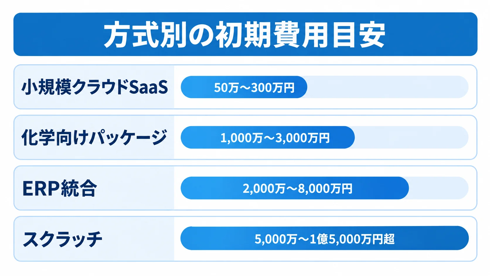 方式別に見る初期費用の幅 小規模クラウドSaaS、化学向けパッケージ、ERP統合、スクラッチの初期費用レンジを並べた図。