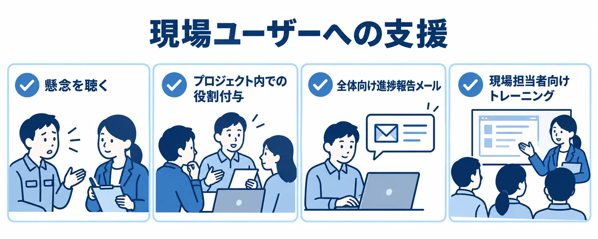 現場ユーザーの移行を支える働きかけ 現場ユーザーの移行を支える4つの働きかけを、懸念を聴く、役割付与、進捗共有、トレーニングのカードで示した図解。