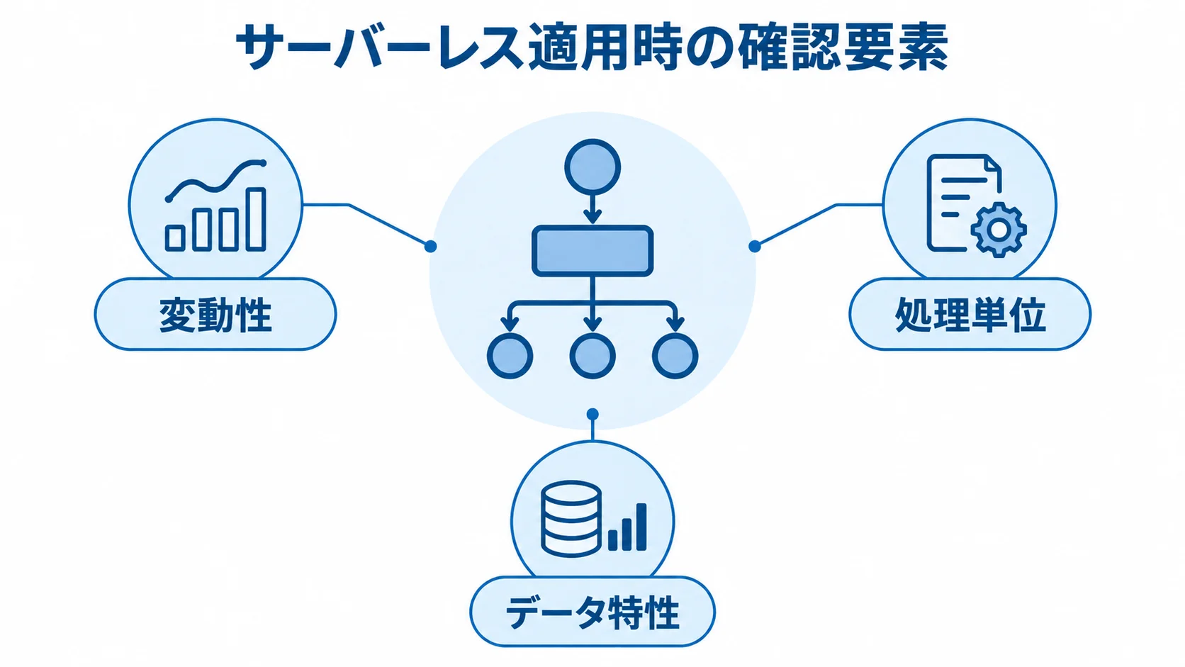 サーバーレスを業務へ適用するときに確認する変動性、処理単位、データ特性の図。 業務を表す中央の図に、変動性、処理単位、データ特性の3要素を注釈線で示した図。