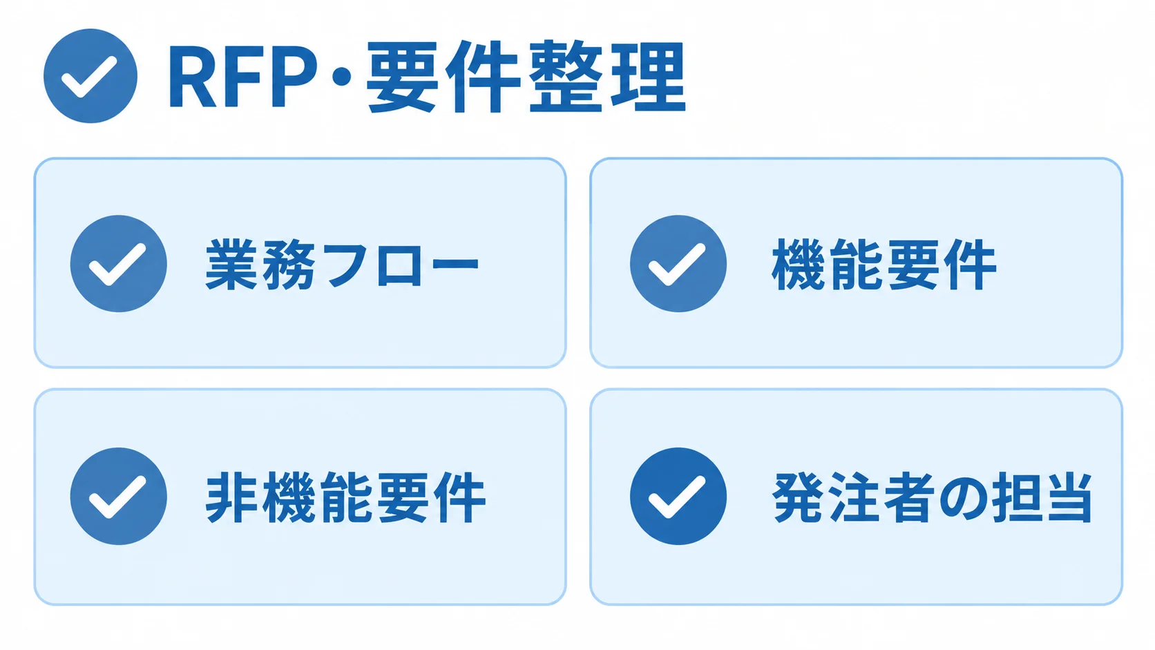 RFPに整理する4つの要件項目 RFP・要件整理の観点として、業務フロー、機能要件、非機能要件、発注者の担当を示すチェックカード図。