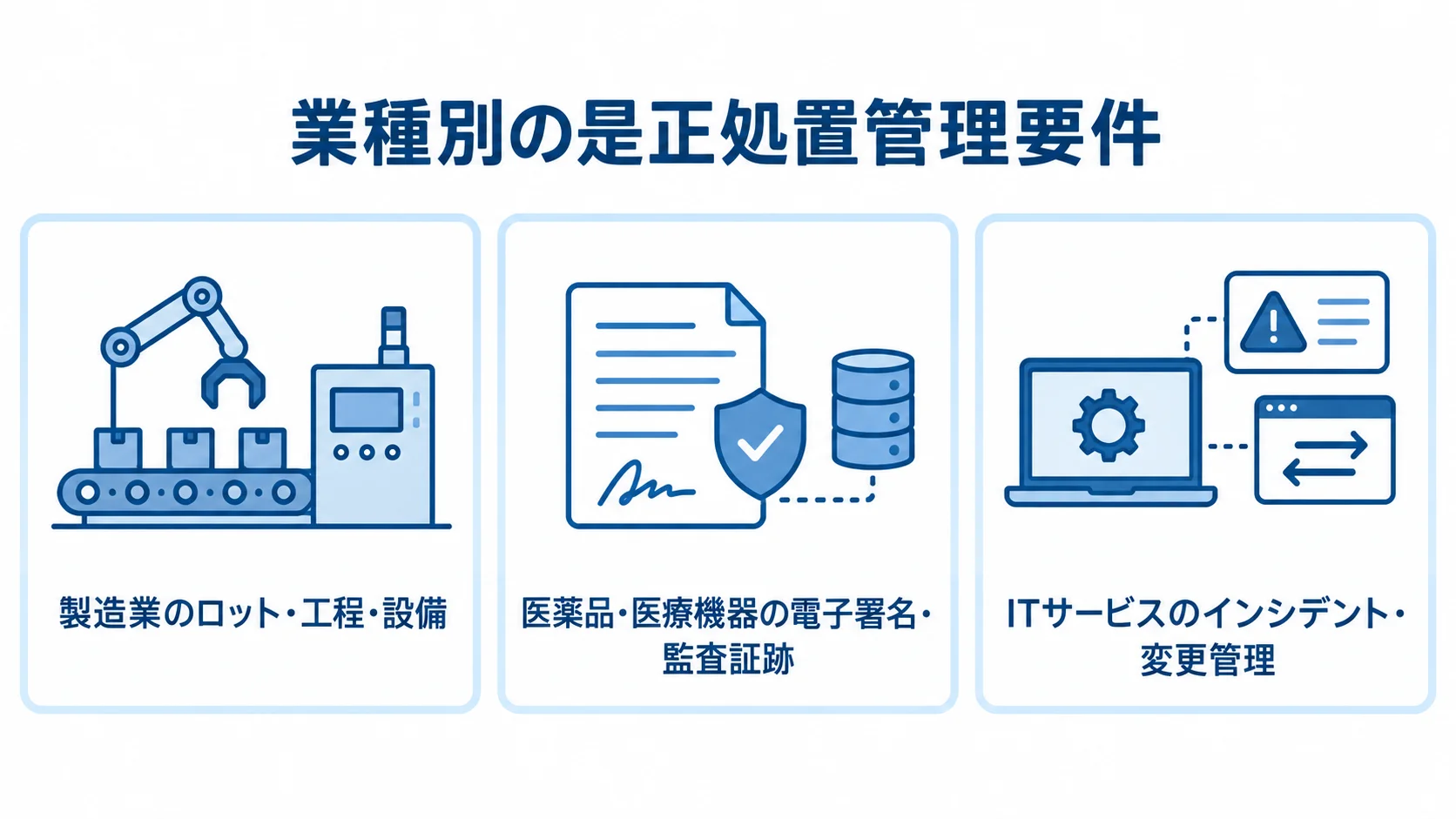 業種別に異なる是正処置管理の要件 製造業、医薬品・医療機器、ITサービスで異なる是正処置管理の要件を3つのパネルで示した図。