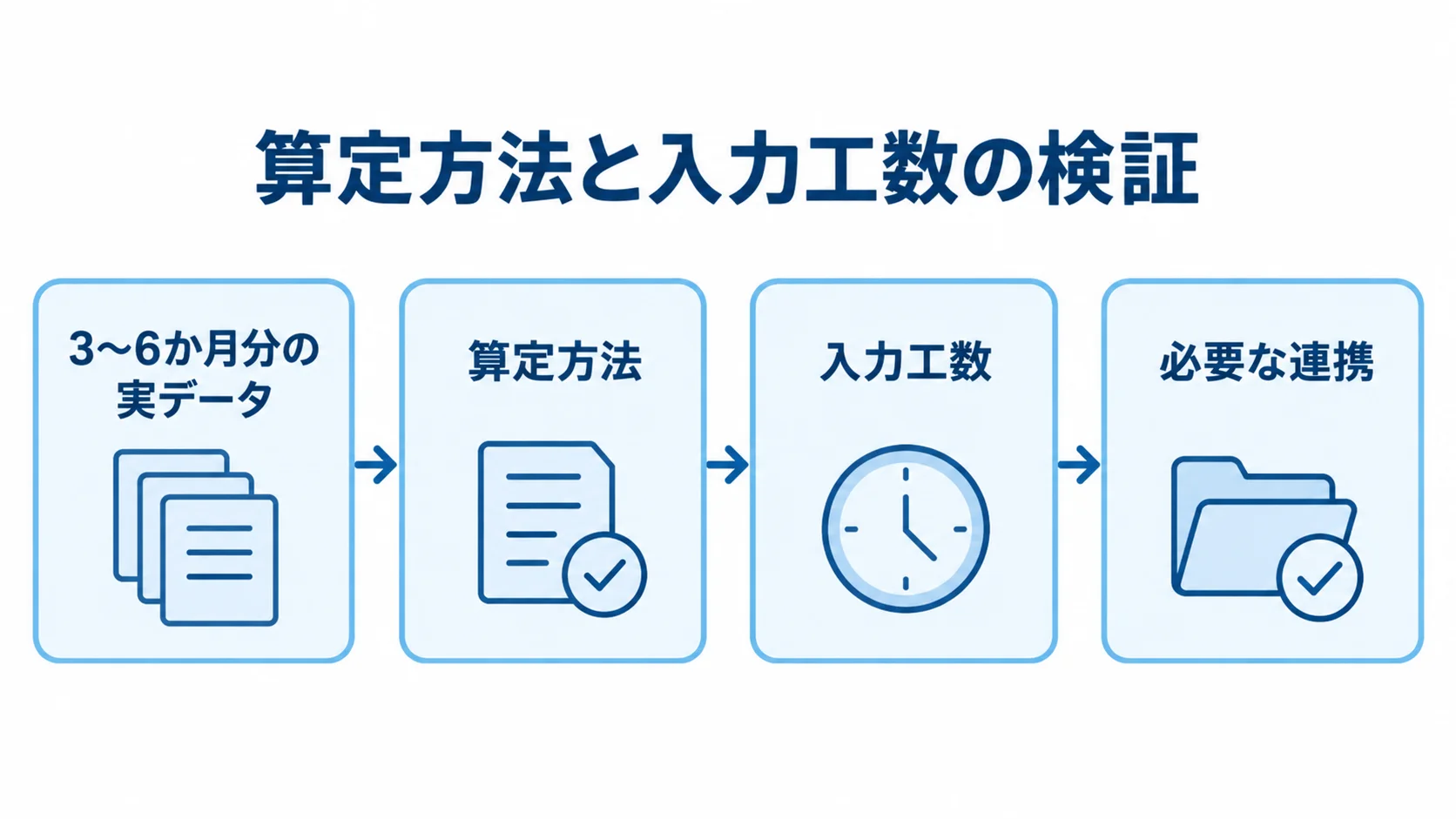 実データを使った開発方式の検証 3〜6か月分の実データから算定方法と入力工数を確かめ、必要な連携へ進む流れ図。