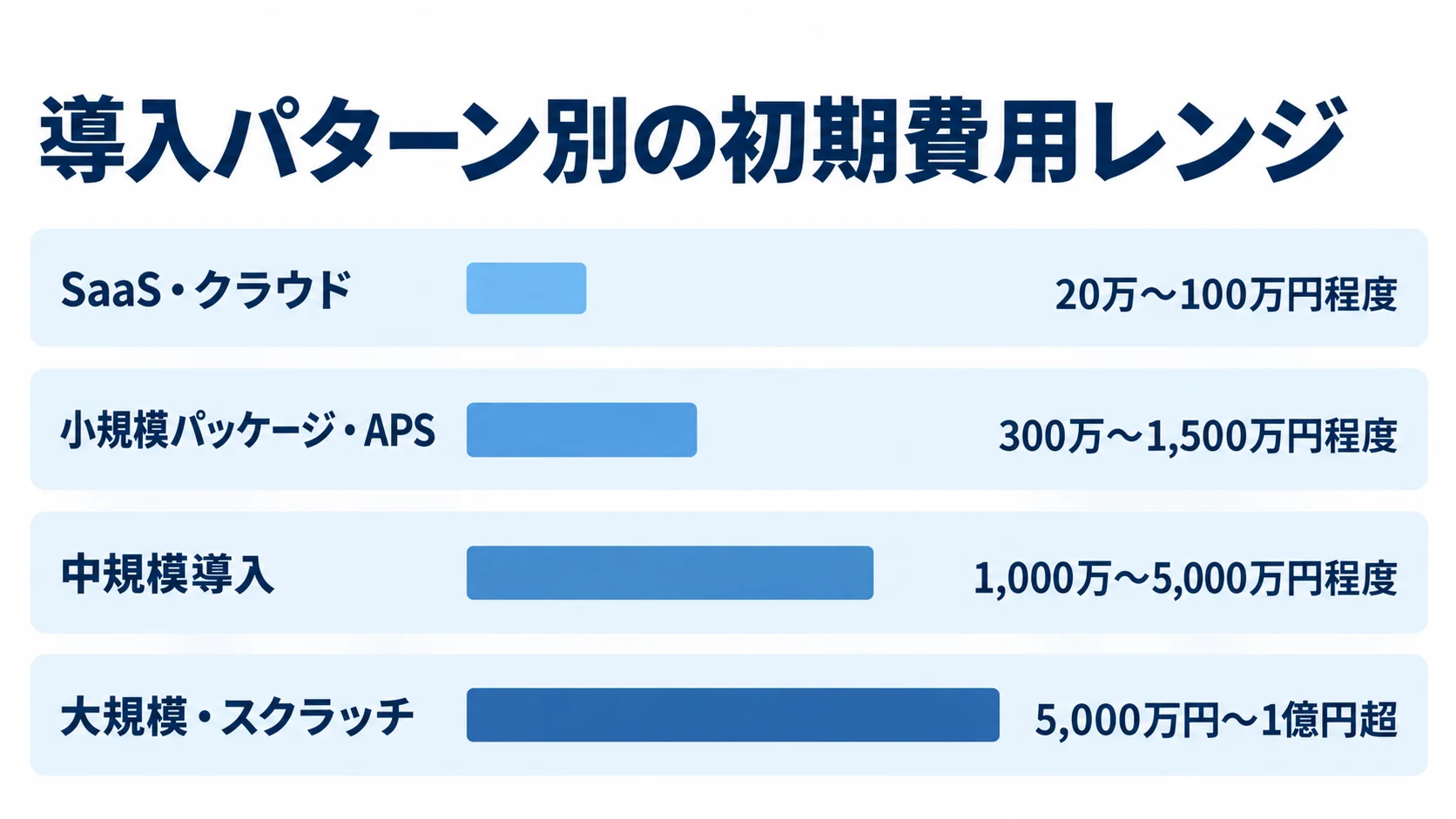 SaaS・クラウドから大規模・スクラッチまで、4つの導入パターンの初期費用レンジを比較した横棒図。