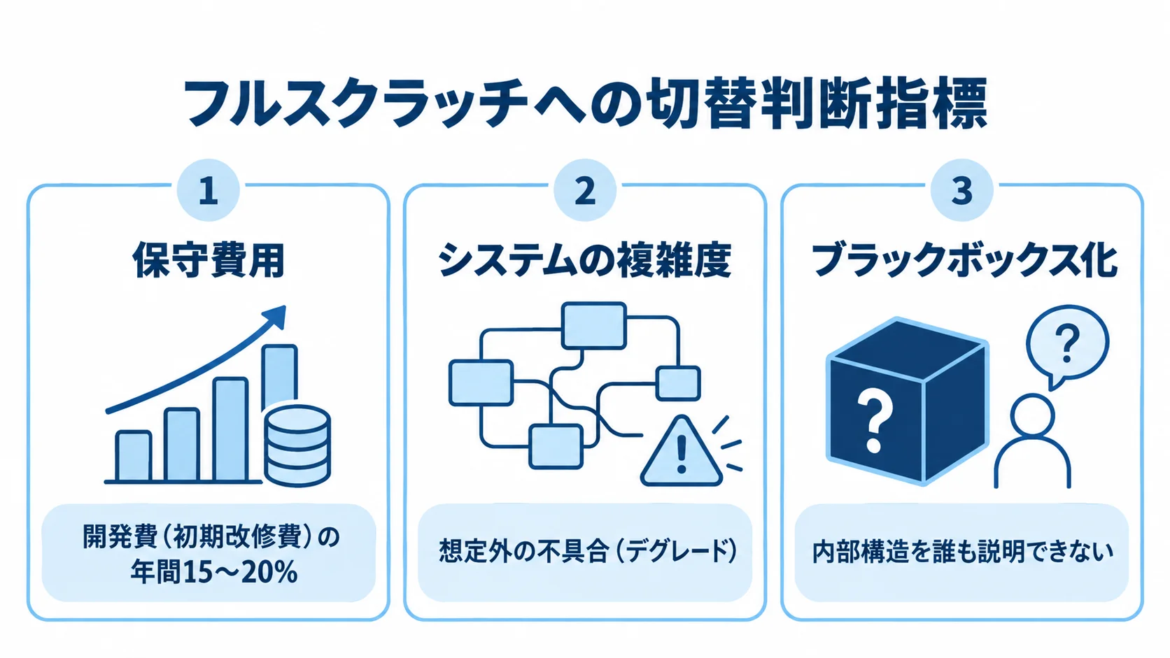 フルスクラッチへの切替を考える3つの指標 保守費用、システムの複雑度、ブラックボックス化の3指標を並べた図解。