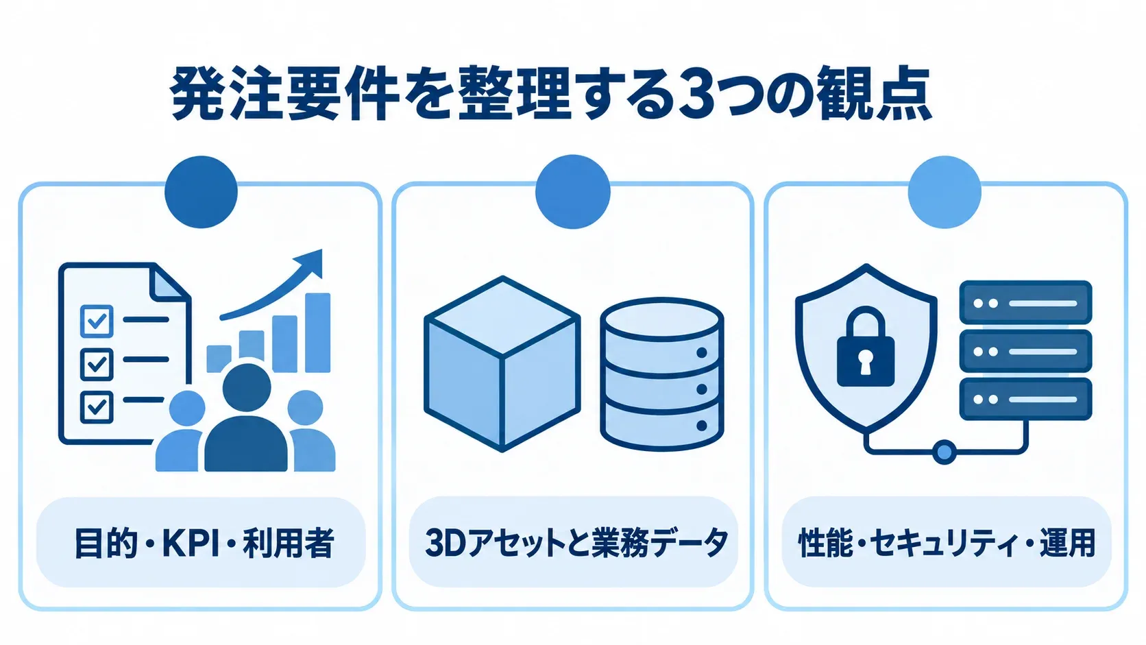 Unreal Engine開発の発注要件を整理する図 目的・KPI・利用者、3Dアセットと業務データ、性能・セキュリティ・運用の3観点を並べた図。