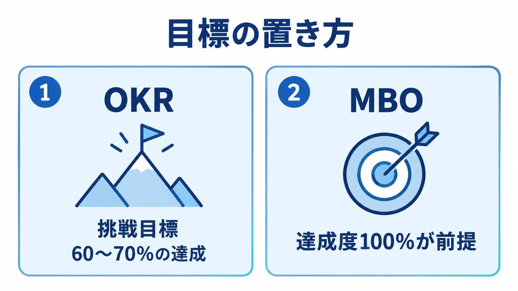 OKRの挑戦目標と60〜70%の達成、MBOの達成度100%が前提という考え方を並べた図。
