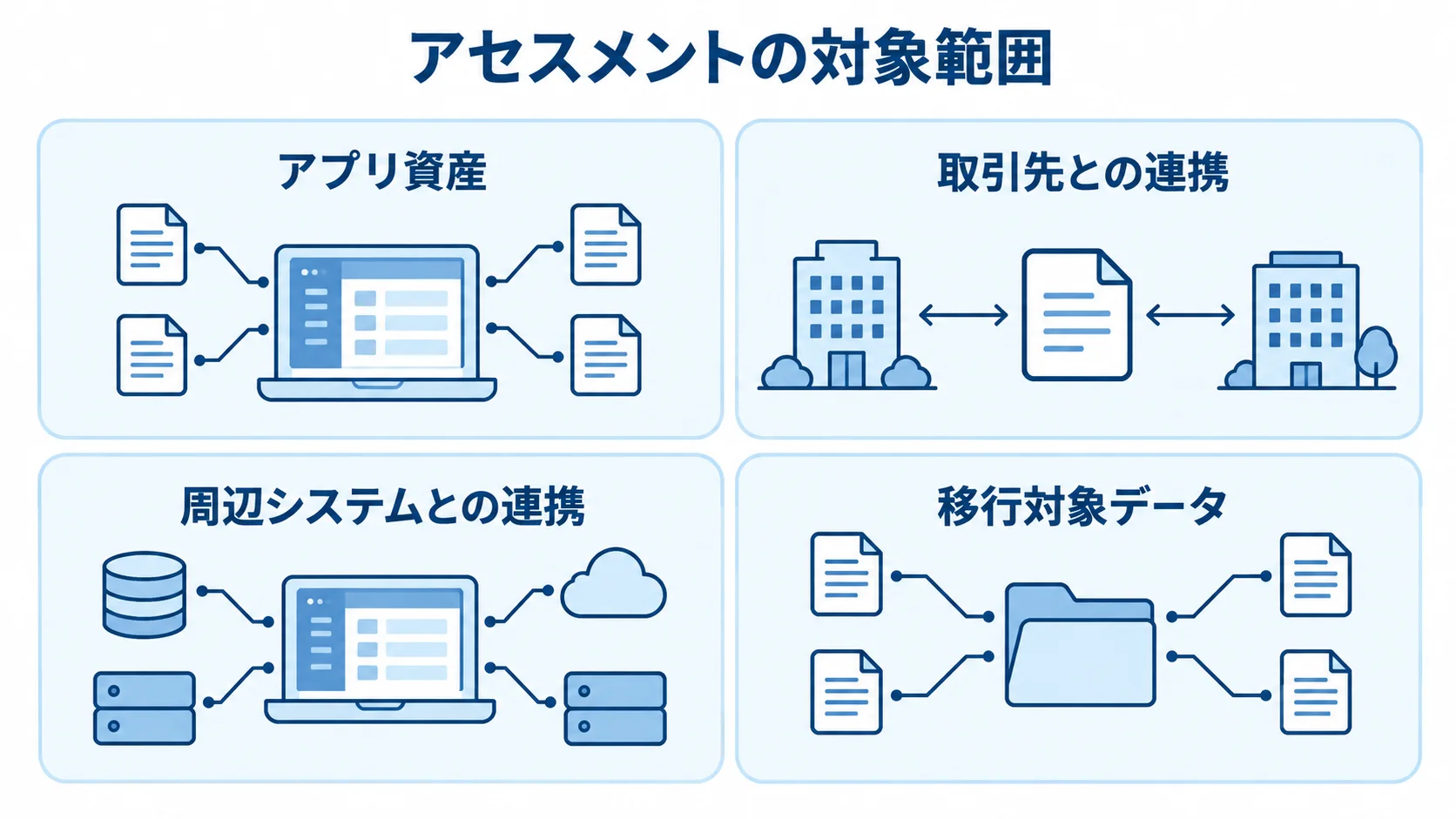 現行受発注システムのアセスメント対象 アセスメントの対象としてアプリ資産、取引先との連携、周辺システムとの連携、移行対象データを並べた図