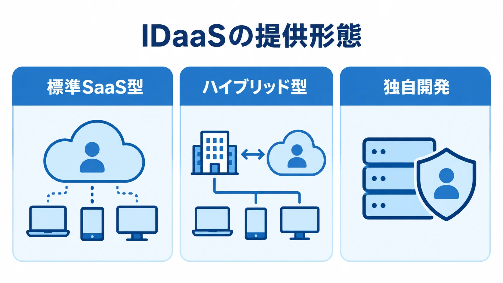 IDaaSの標準SaaS型・ハイブリッド型・独自開発 標準SaaS型、ハイブリッド型、独自開発の三つのIDaaS提供形態を並べた図