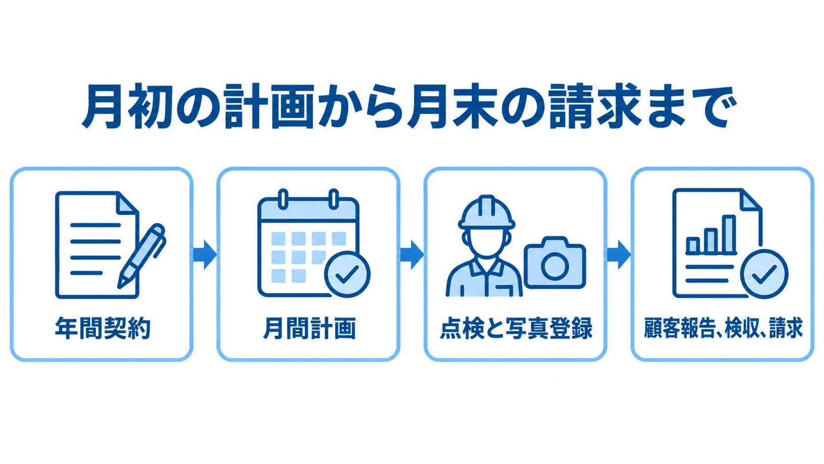 年間契約から点検、顧客報告、請求までを4段階でつないだ業務シナリオ図
