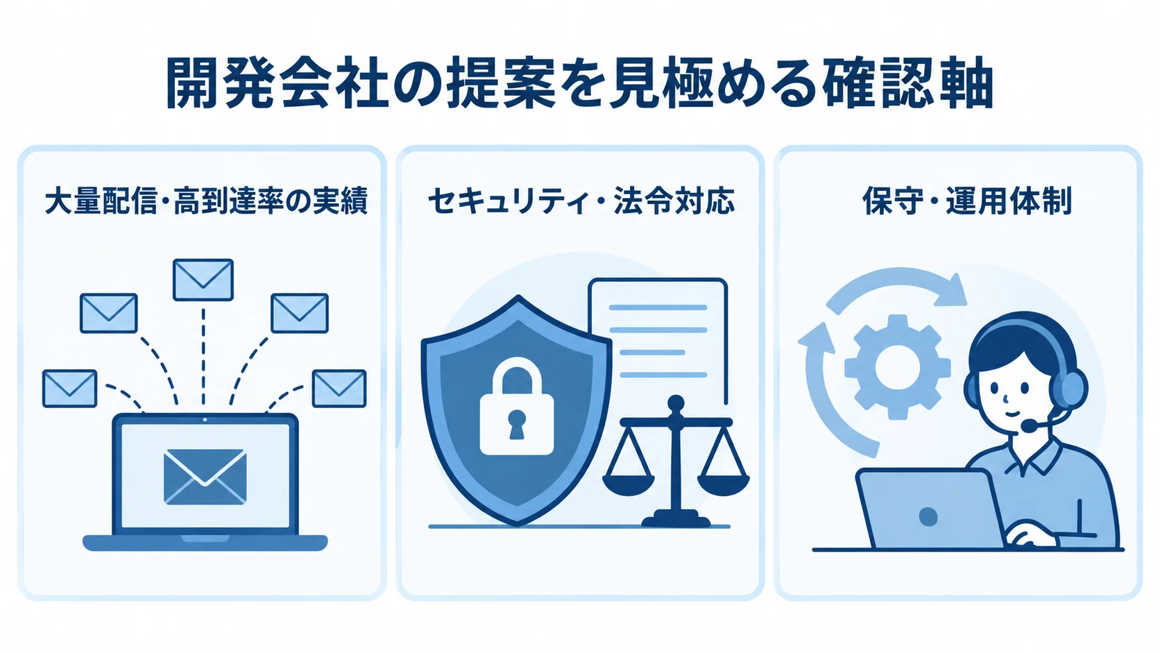 大量配信・高到達率の実績、セキュリティ・法令対応、保守・運用体制を3つのパネルで示す図。