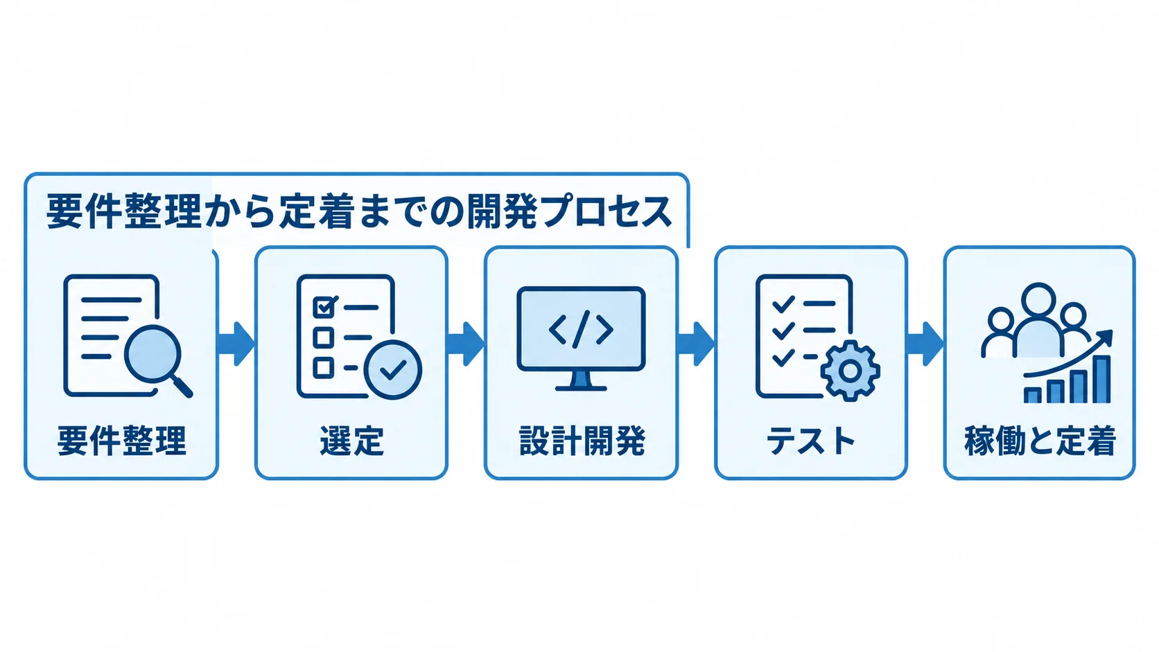 要件整理、選定、設計開発、テスト、稼働と定着へ進む開発プロセスの図。