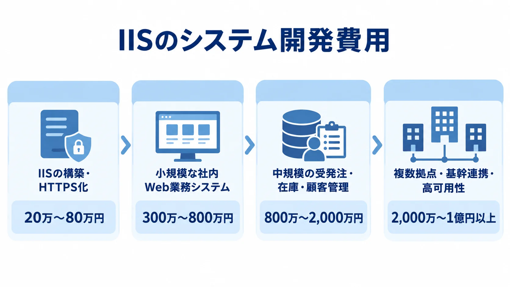依頼範囲別に見たIISシステム開発の費用帯 IISの構築・HTTPS化から複数拠点・高可用性まで、4段階の費用帯を示す図