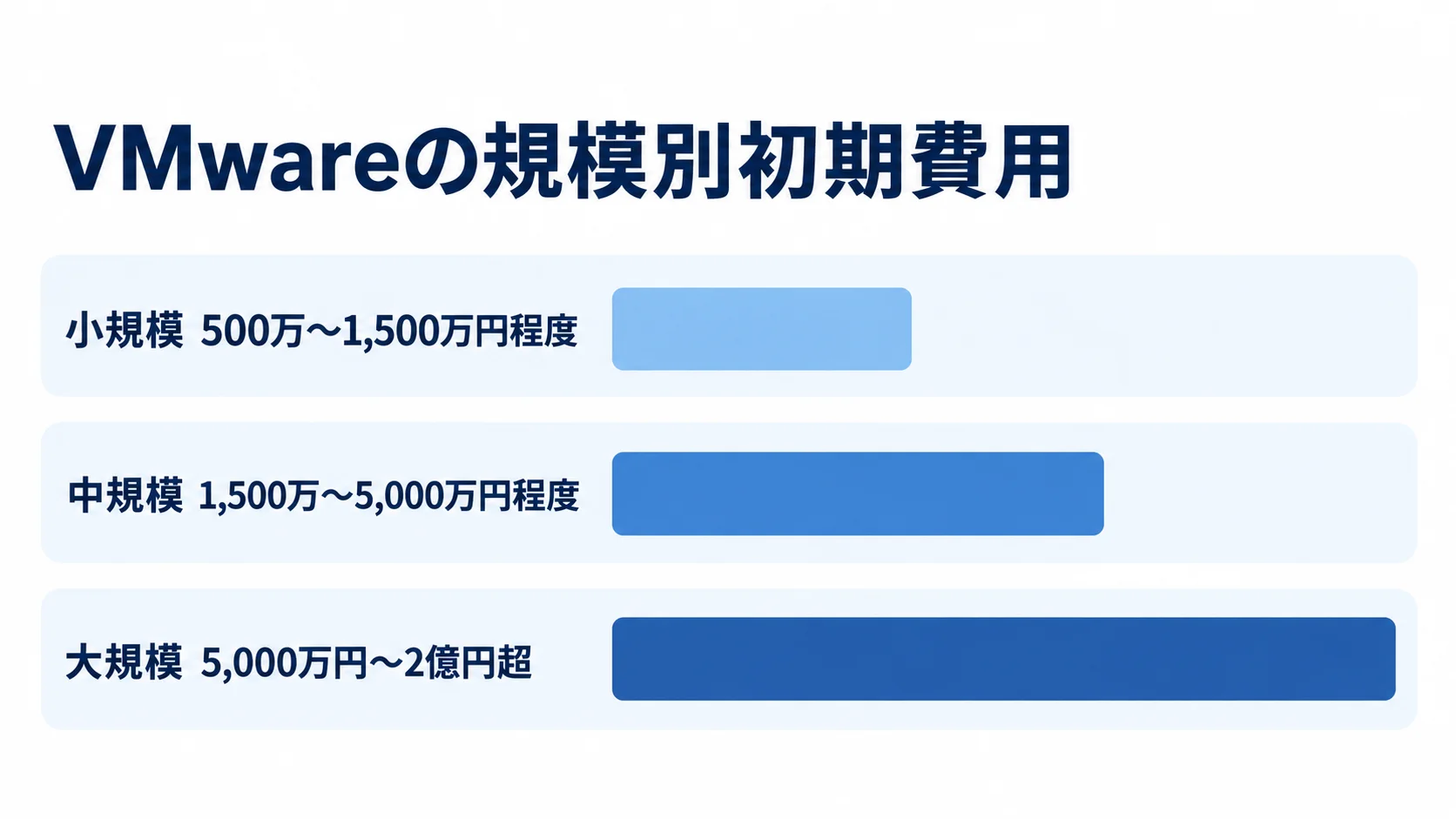 VMwareの規模別初期費用の目安 小規模、中規模、大規模のVMware初期費用の目安を金額レンジ付きの横棒で比較しています。
