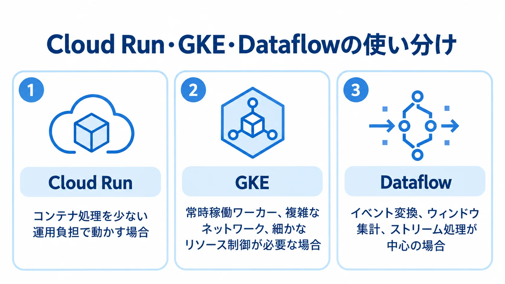 Cloud Run・GKE・Dataflowの役割 Cloud Run、GKE、Dataflowをそれぞれの処理内容で整理した3枚のパネル図