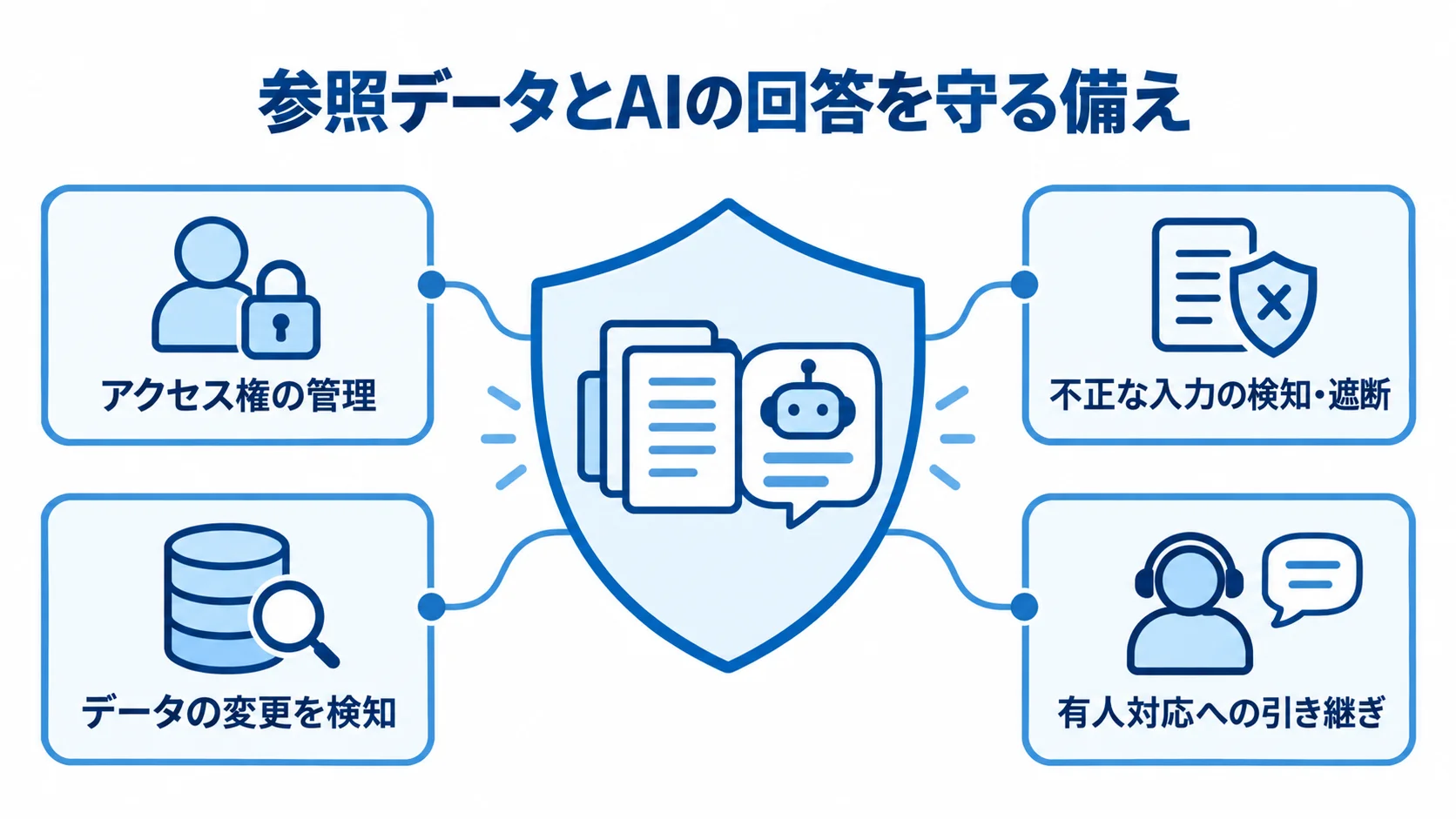 参照データを中心に、アクセス権管理や不正入力の検知、変更検知、有人対応を配置した図解。