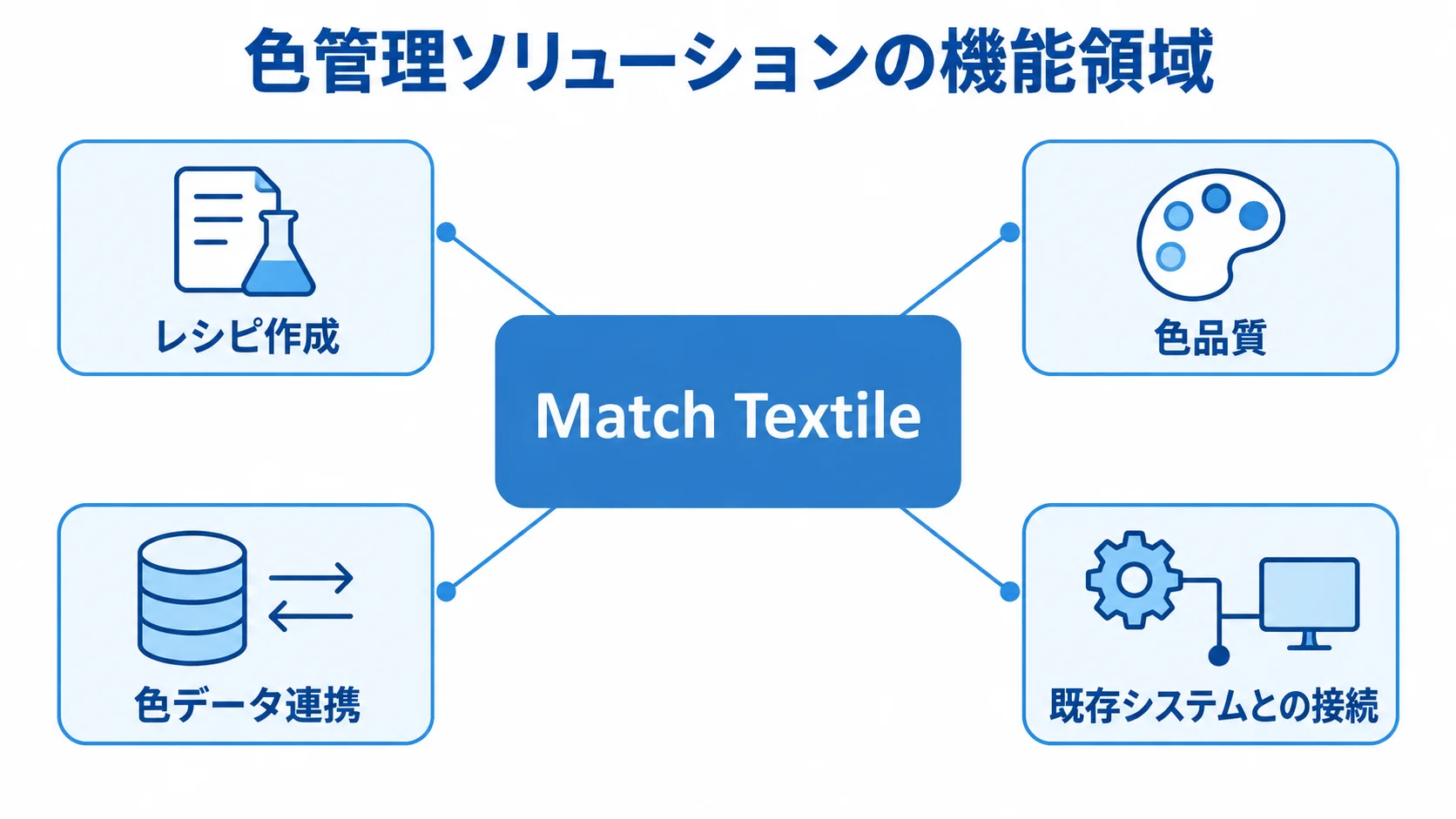 Match Textileの色管理機能領域 Match Textileを中心に、レシピ作成、色品質、色データ連携、既存システムとの接続を示す図