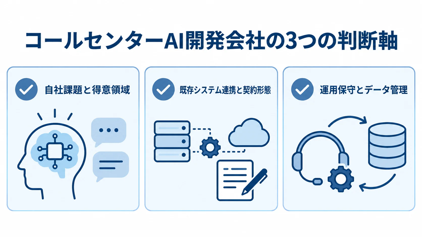 コールセンターAI開発会社を比較する3つの判断軸を、チェックカードで示した図解。