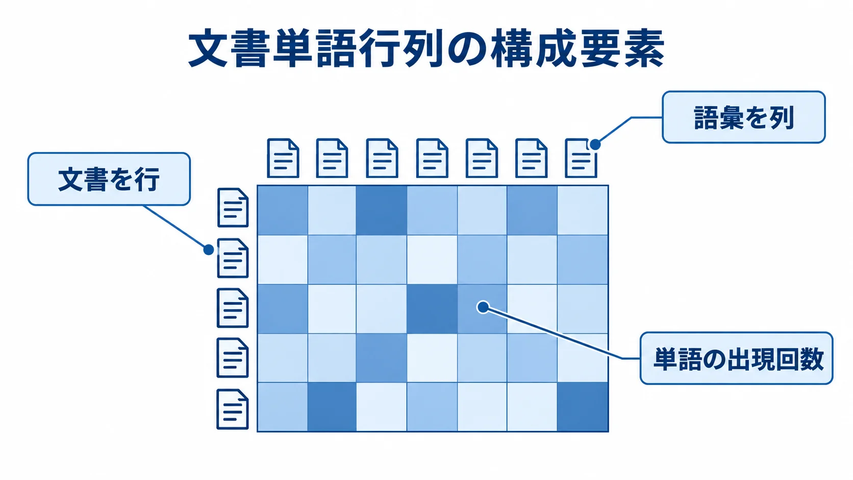 文書単語行列の行・列・セルを示した図解 文書単語行列の行、列、セルがそれぞれ文書、語彙、単語の出現回数を表す図解。