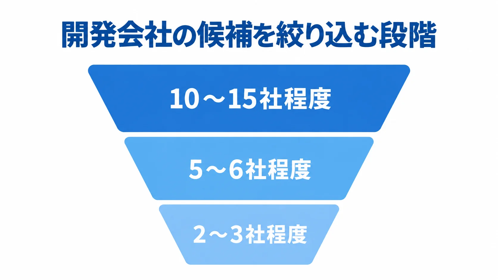開発会社候補の絞り込み 開発会社の候補数が10〜15社程度、5〜6社程度、2〜3社程度へ段階的に絞られる図。