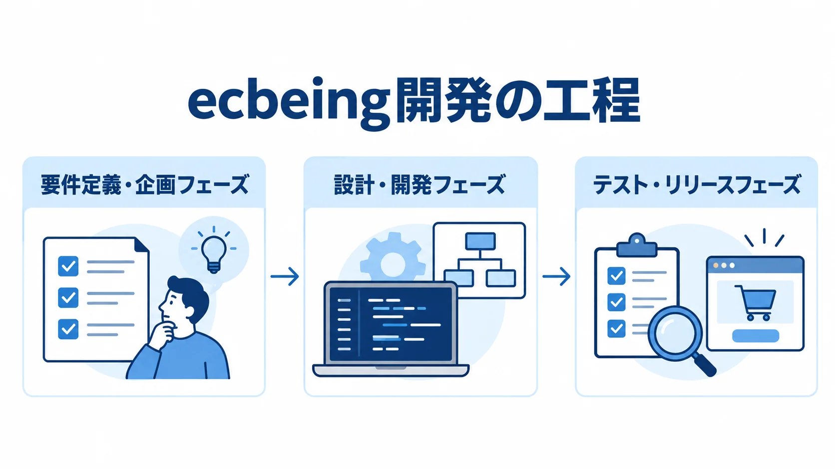 ecbeing開発の3つのフェーズを示す図解 ecbeing開発の要件定義・企画、設計・開発、テスト・リリースの3フェーズを順に示す図。