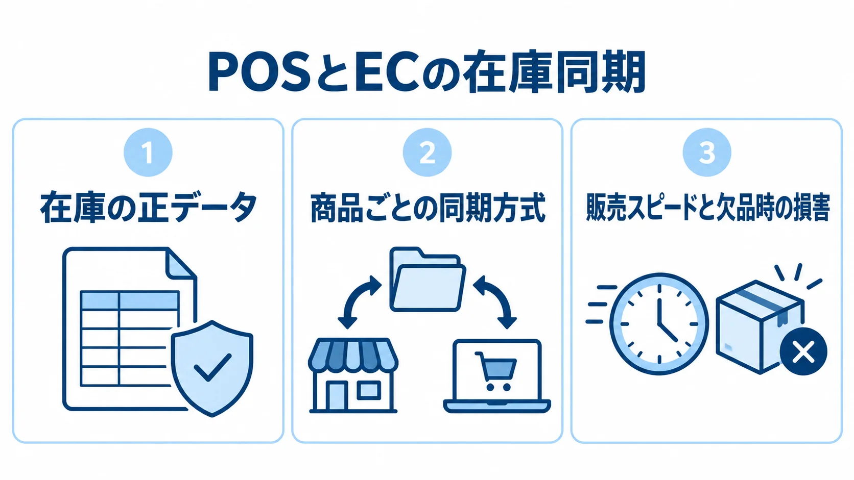 POSとECの在庫同期で決める設計項目 POSとECの在庫同期で決める正データ、商品ごとの同期方式、選定基準を示す図