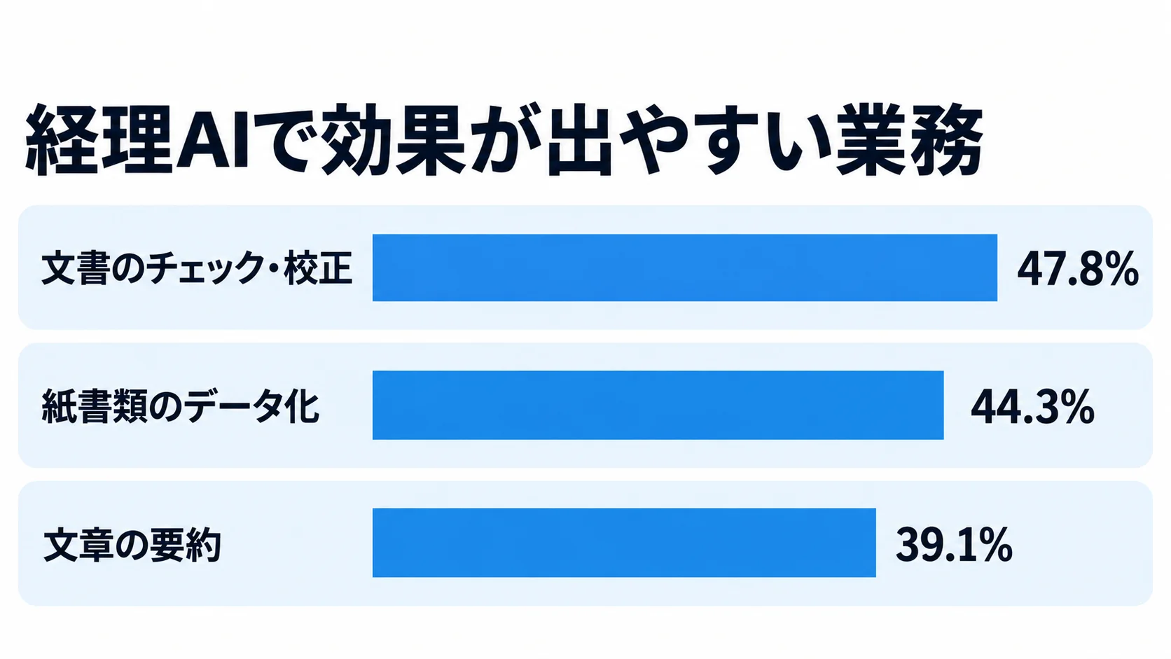 文書チェック・校正、紙書類のデータ化、文章要約の調査割合を比較した図 経理AIで効果が出やすい3業務と、それぞれの調査割合を比べた横棒図。