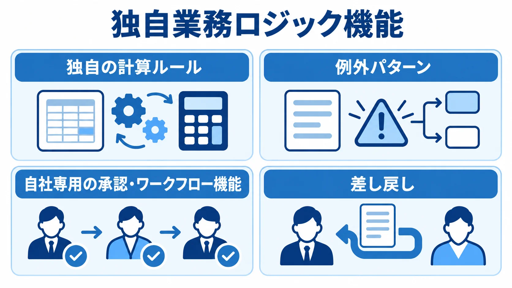 独自業務ロジックを、独自の計算ルールと承認・ワークフローに分け、例外パターンや差し戻しも扱う図解。