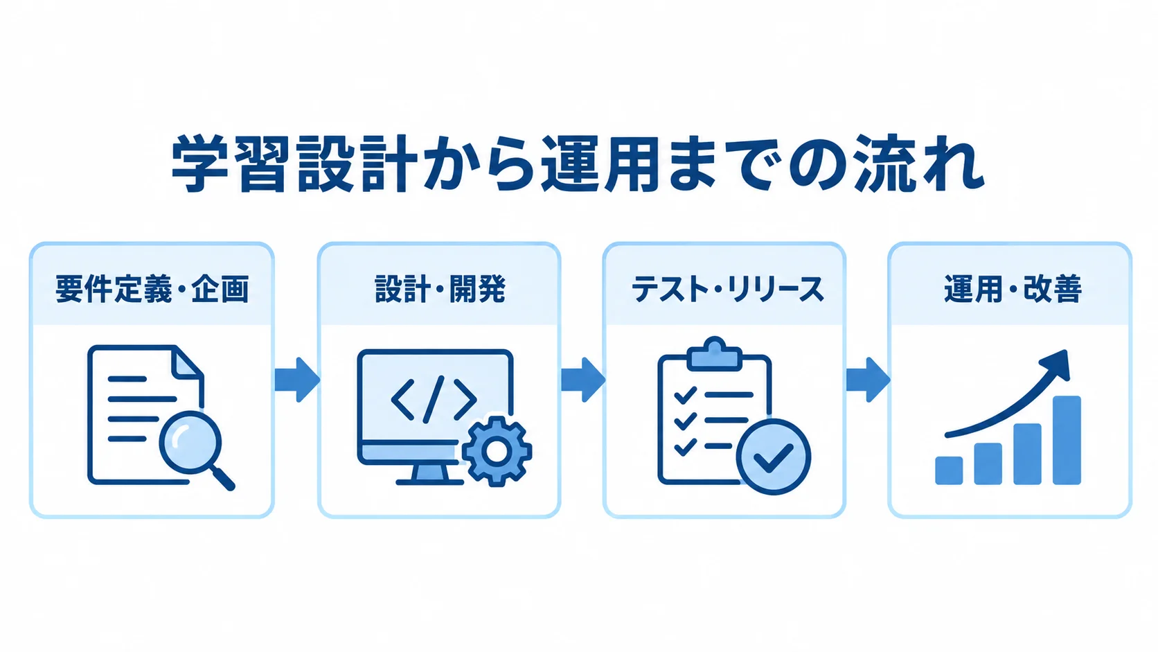 要件定義・企画から設計・開発、テスト・リリースを経て運用・改善へ進む工程図です。
