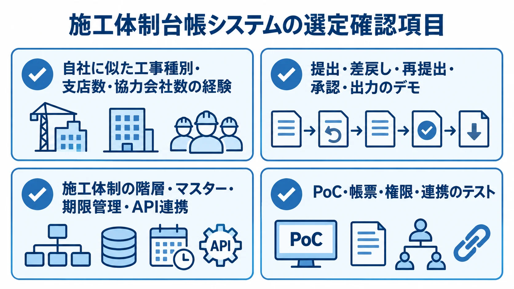 施工体制台帳システムの選定で確認する4つの観点 実績、業務のデモ、技術機能、導入テストの4項目で構成した施工体制台帳システムの選定確認図。